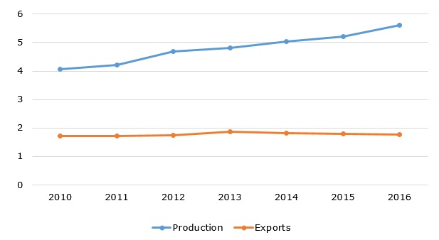 Global tea production and exports during 2010-2016 (in million metric tons)